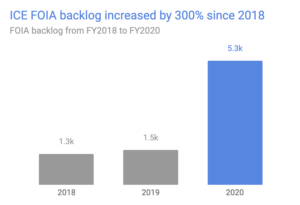 ICE FOIA backlog increased by 300% since 2018 