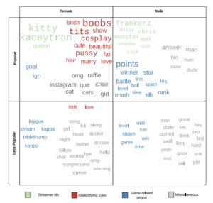 Terms used in reference to men and women in online game-streaming. 