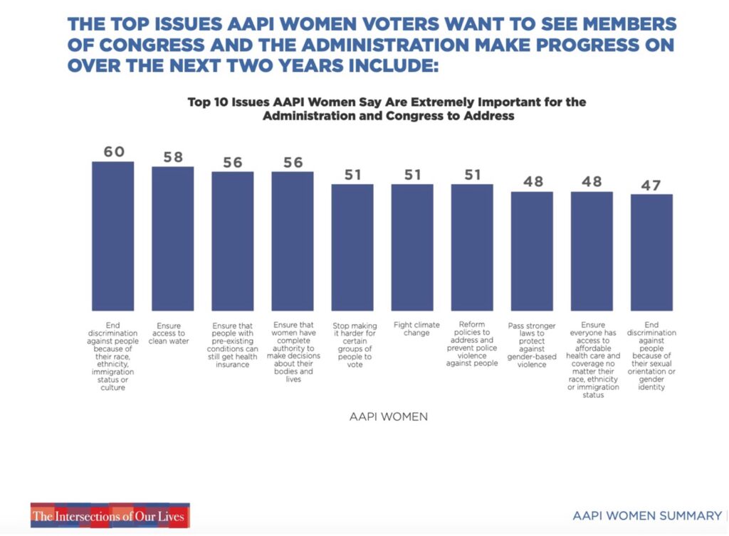 Bar chart detailing top Issues for AAPI women voters. The issues included are: ending discrimination against people because of their race, ensuring access to clean water, ensuring health insurance for people with pre-existing conditions, ensuring women have complete authority to make decisions about their bodies, ending the push to make it harder for some people to vote, fighting climate change, reforming policies to prevent police violence, passing stronger laws to protect against gender-based violence, ensuring access to affordable health care, and ending discrimination against people because of their sexual orientation.