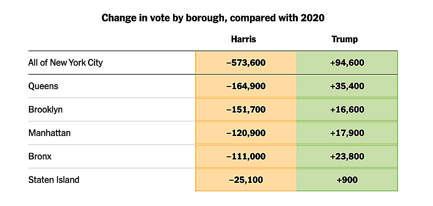 NY presidential voting 2020-24 by borough 