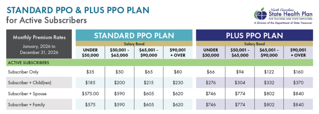 Table showing the costs for the state health plans in 2026
