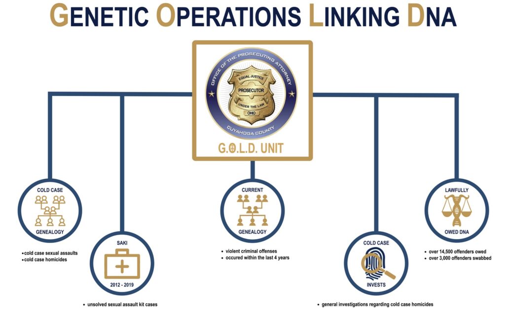 GOLD Unit Infographic