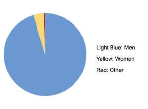 Gender distribution of people who seek Perseo’s help